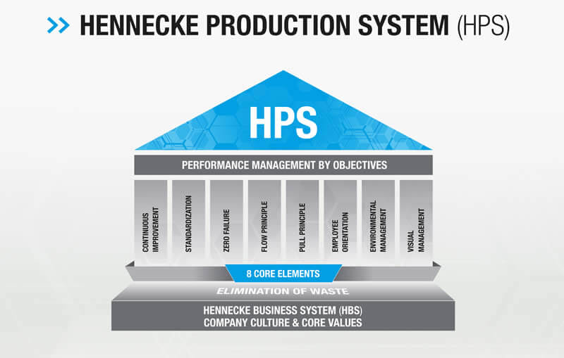 Diagram of the new Hennecke Production System (HPS)